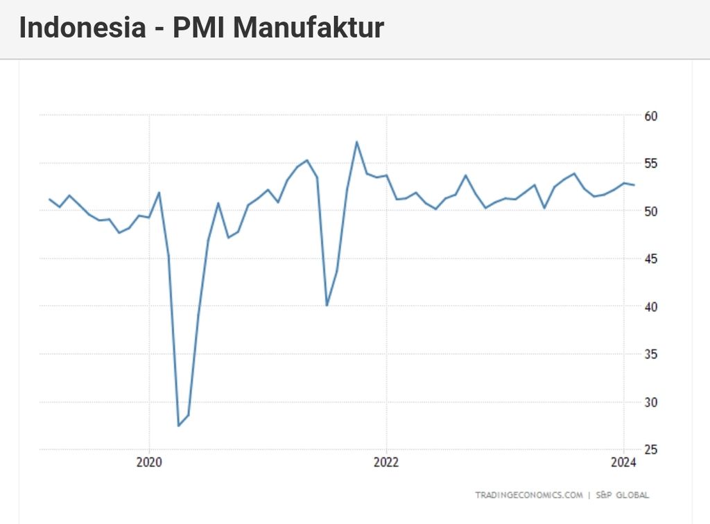 Grafik Indeks Indeks Manajer Pembelian atau Purchasing Managers' Index (PMI) Manufaktur Indonesia pada pertengahan 2019 - Februari 2024