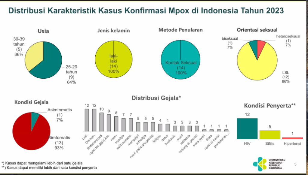 Karakteristik Kasus Mpox di Indonesia