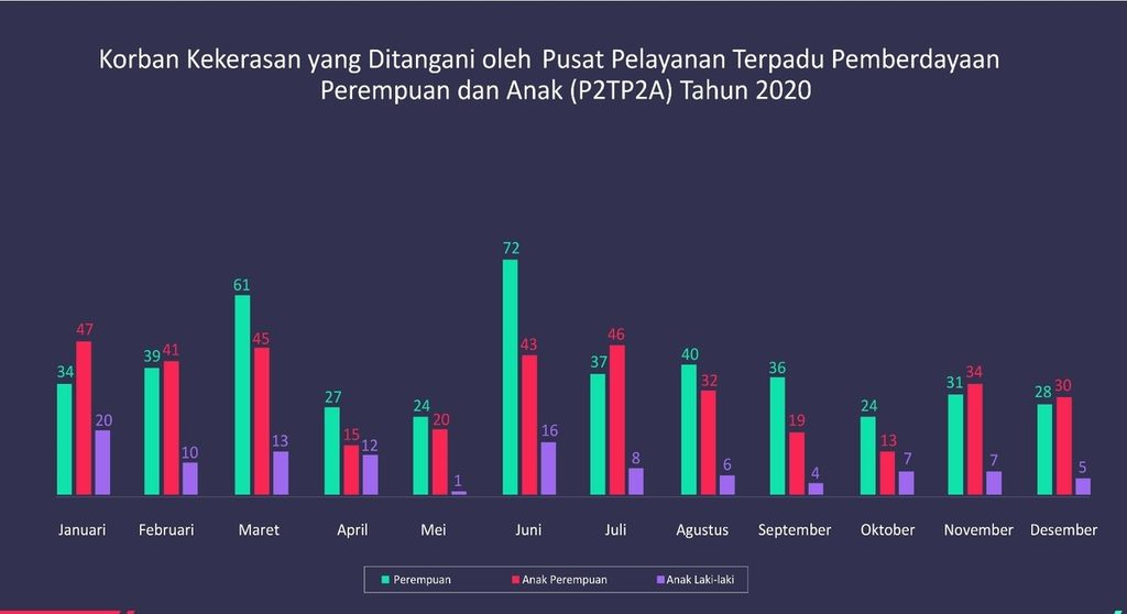 Korban kekerasan yang ditangani P2TP2A berdasarkan gender di DKI Jakarta Tahun 2020.