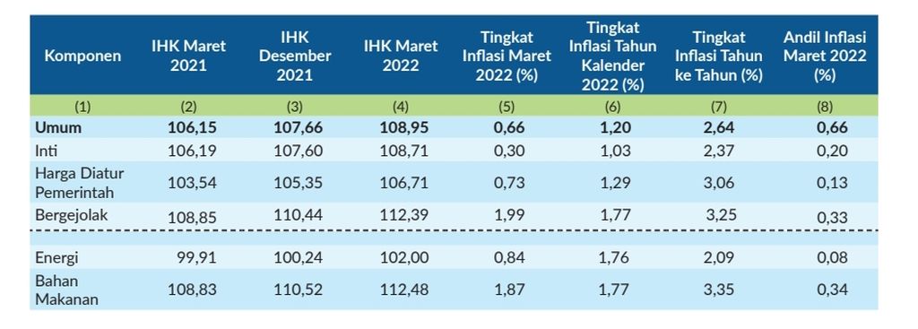 Perbandingan Pertumbuhan Inflasi Umum dan Inflasi Inti Maret 2022. Sumber: Badan Pusat Statistik