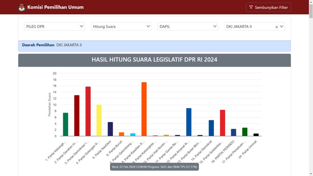 Hasil hitung suara dari Sistem Rekapitulasi Suara (Sirekap) milik KPU di Daerah Pemilihan DKI Jakarta II, yakni Jakarta Pusat, Jakarta Selatan, dan luar negeri. 