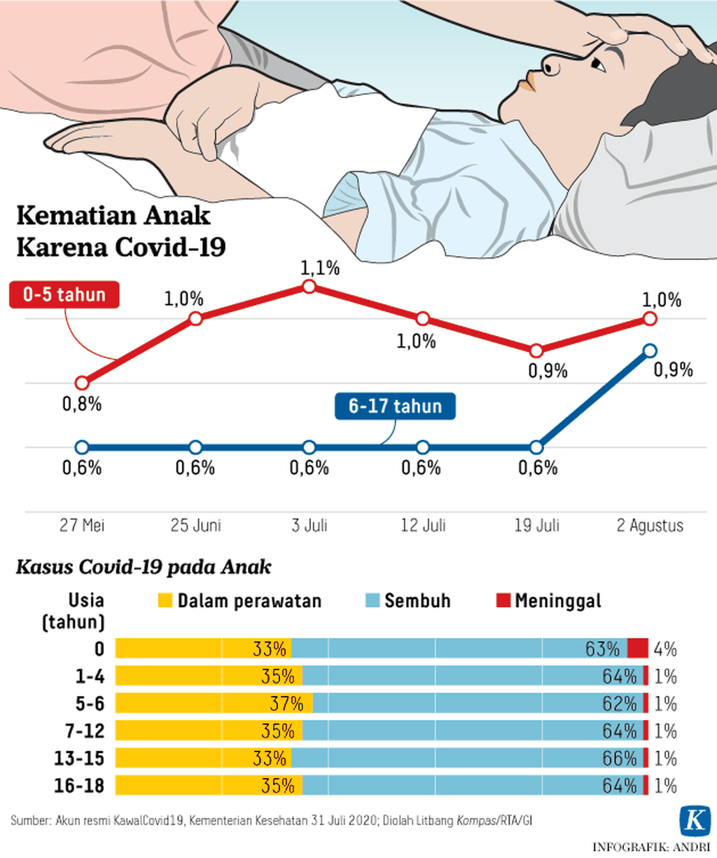 https://cdn-assetd.kompas.id/g_0Vf6pwOTlC1a1dg9dFiDnXX_g=/1024x1224/https%3A%2F%2Fasset.kgnewsroom.com%2Fphoto%2Fpre%2F2020%2F08%2F07%2F20200806-H01-ARS-Covid-Anak-mumed_1596733333_png.png