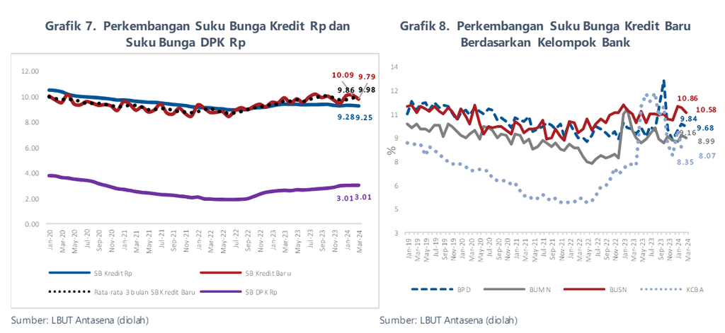 Grafik Perkembangan Suku Bunga Kredit dan Suku Bunga DPK serta Perkembangan Suku Bunga Kredit Baru Berdasarkan Kelompok Bank.