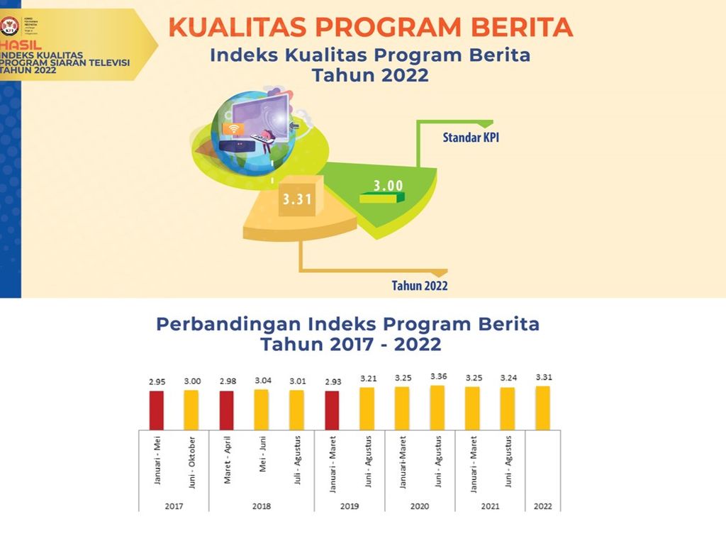 Data Komisi Penyiaran Indonesia mengenai indeks kualitas berita di 15 stasiun televisi di Indonesia pada Januari-Maret 2022, disampaikan di Depok, Jawa Barat, Selasa (25/10/2022).