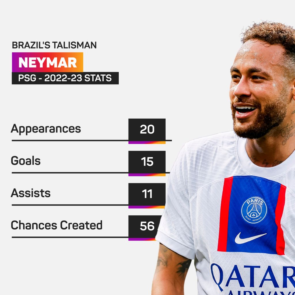 Statisik penampilan Neymar Jr bersama Paris Saint-Germain pada musim 2022-2023.