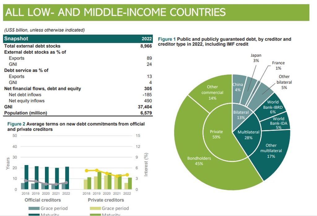 Komposisi kreditor negara-negara berpenghasilan rendah dan menengah.
