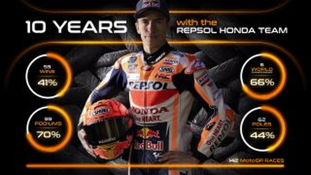 Statistik pencapaian Marc Marquez di MotoGP 2013-2021. Marc Marquez memasuki musim ke-10 bersama tim Repsol Honda di ajang MotoGP pada musim 2022 ini. Dia ingin merayakan itu dengan meraih gelar juara dunia ketujuh.