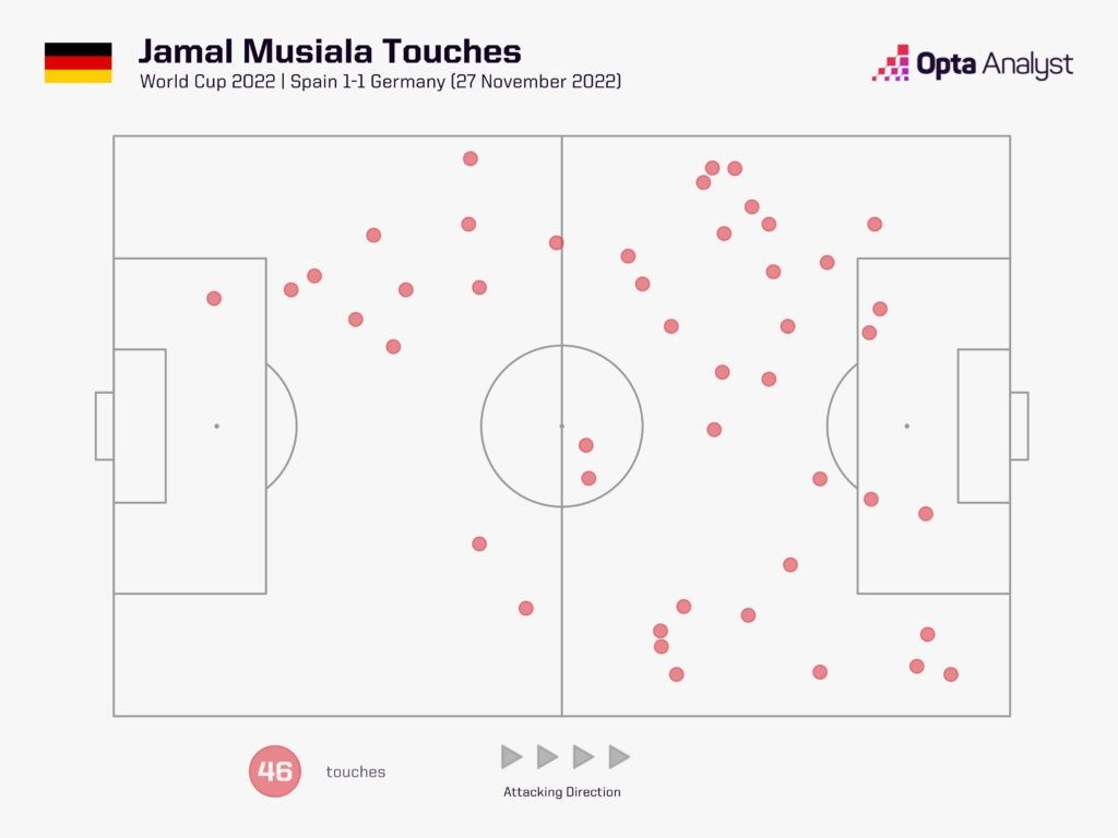 Peta pergerakan Jamal Musiala, gelandang Jerman, pada laga penyisihan Grup E Piala Dunia Qatar 2022, Senin (28/11/2022) dini hari WIB.