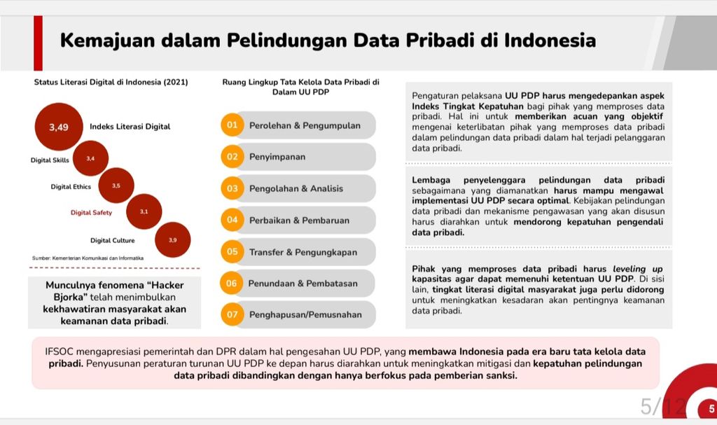 Development of Personal Data Protection in Indonesia. Source: Ifsoc