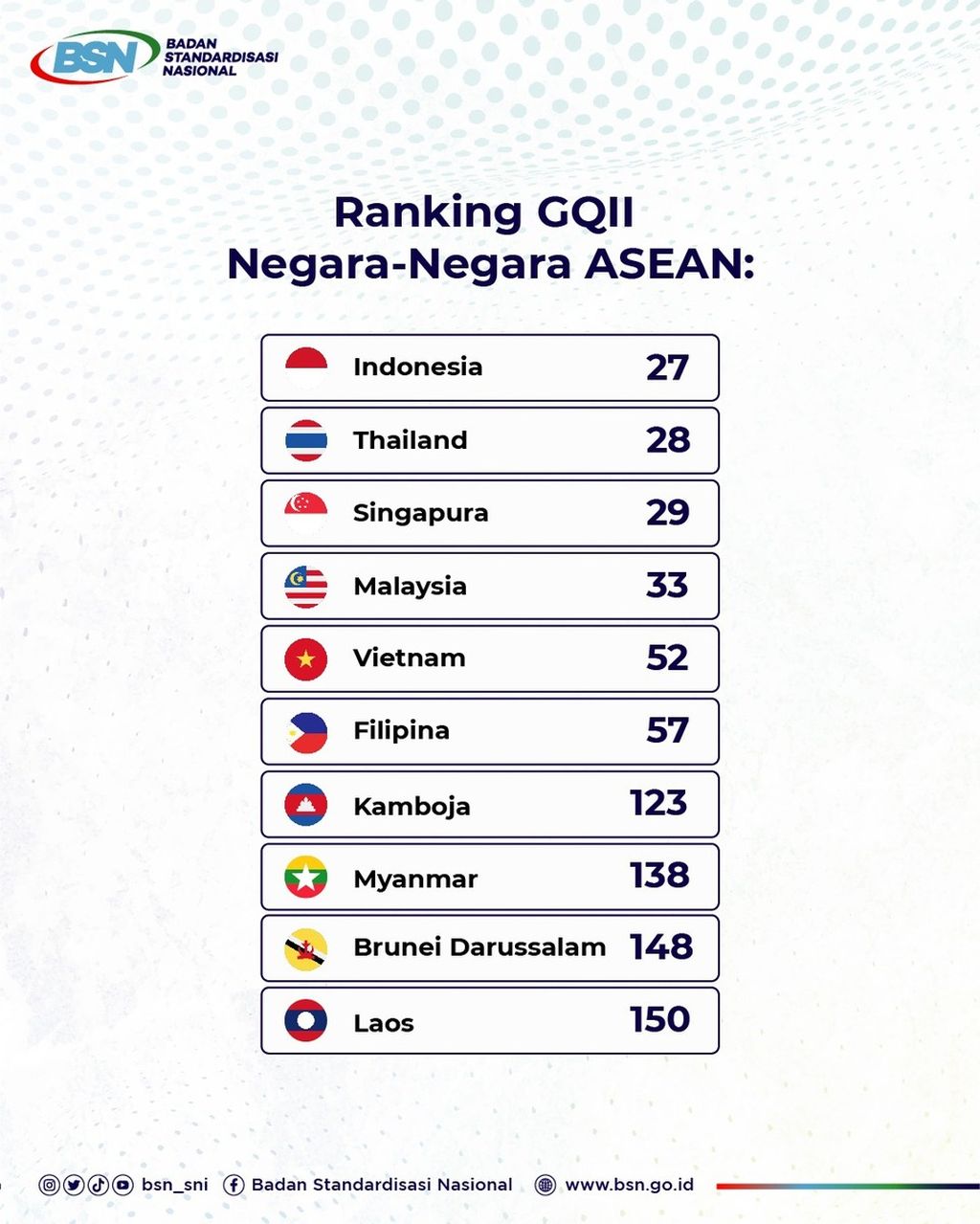 Laporan Global Quality Infrastructure Index (GQII) 2023 menempatkan Indonesia berada di peringkat teratas dibandingkan dengan negara Asia Tenggara lainnya. Sumber: GQII 2023 diolah Badan Standardisasi Nasional (BSN)