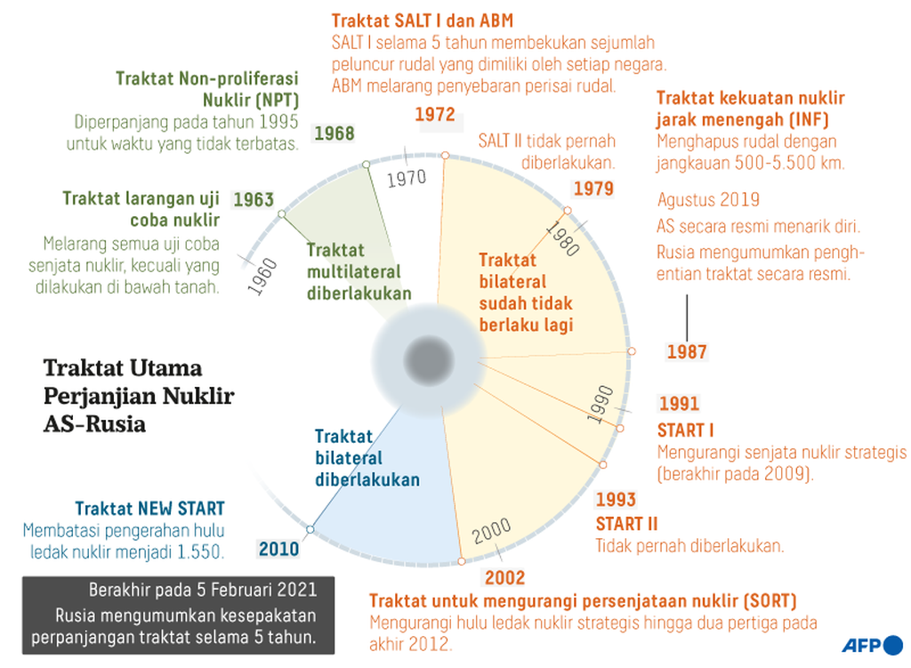Infografik: Traktat terkait Nuklir