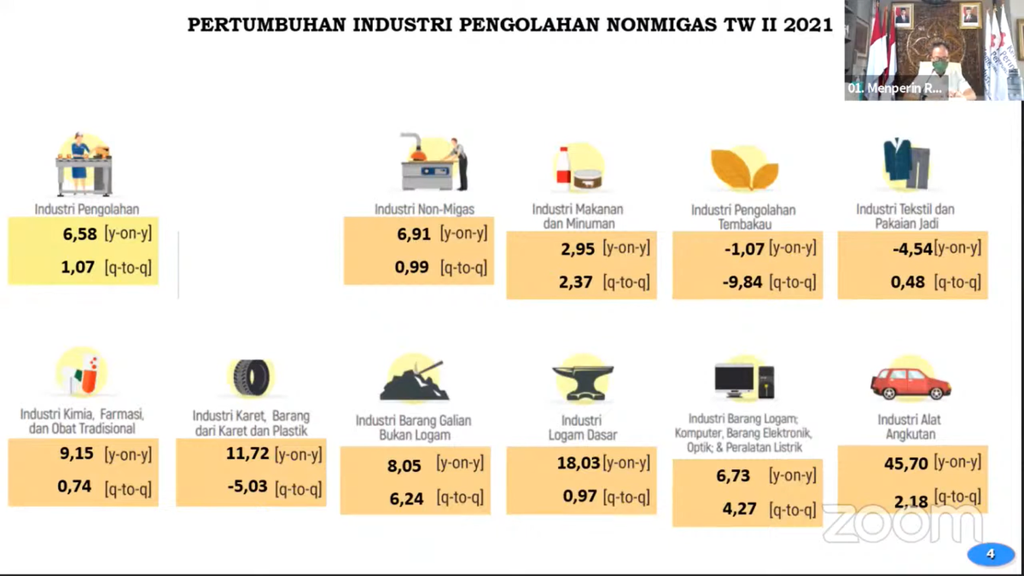 https://cdn-assetd.kompas.id/h8zuzVgUah-LcUUQ5ywCVsJWjfk=/1024x576/https%3A%2F%2Fkompas.id%2Fwp-content%2Fuploads%2F2021%2F08%2F1-Konferensi-Pers-Pertumbuhan-Ekonomi-Indonesia-Triwulan-II-2021-YouTube-Google-Chrome-8_5_2021-8_34_40-PM_1628170501.png