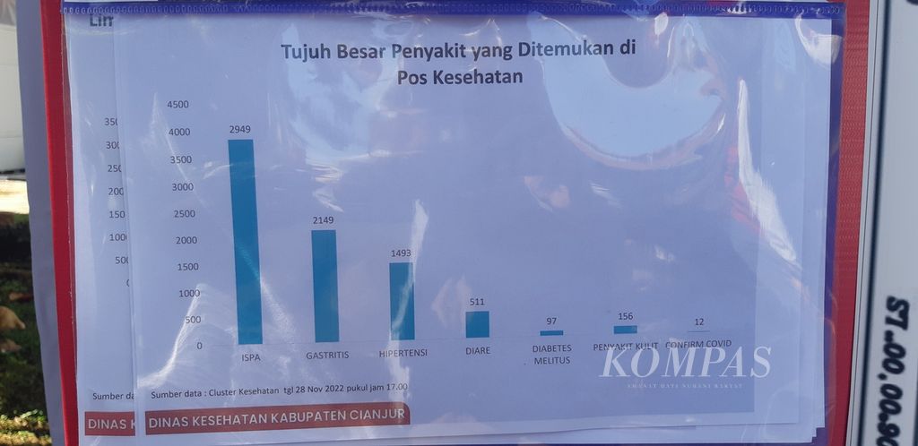 Data penyakit pengungsi gempa Kabupaten Cianjur, Jawa Barat, Selasa (29/11/2022).