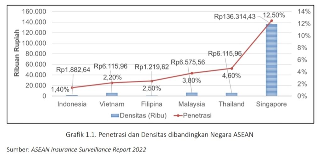 Grafik menunjukkan tingkat penetrasi dan densitas industri asuransi Indonesia dibandingkan dengan negara-negara Asia Tenggara lainnya. Sumber: Draft Roadmap Perasuransian Indonesia 2023-2027 OJK