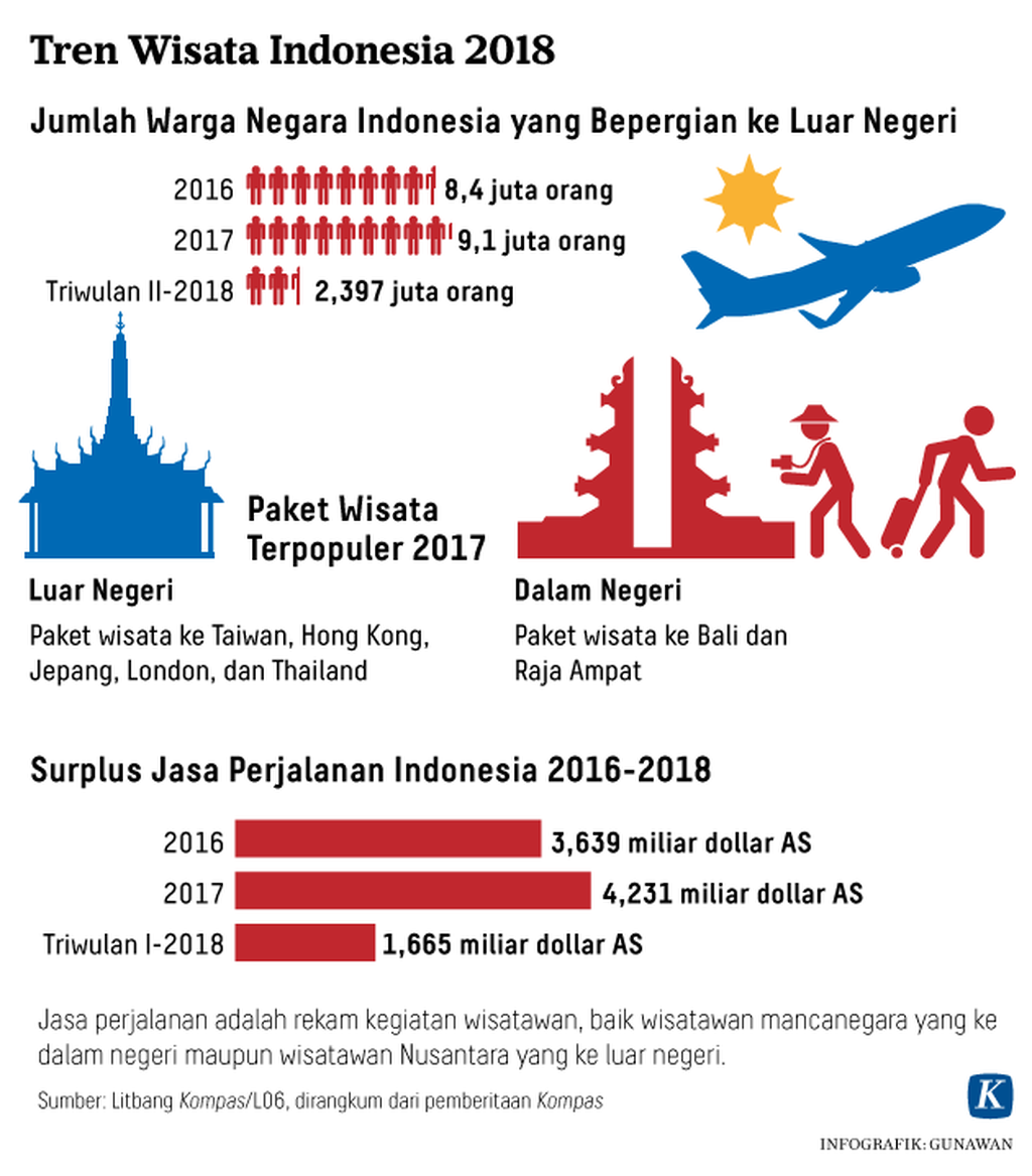 https://cdn-assetd.kompas.id/hIc5mCYS__5AdITrM1HGvNWDSWo=/1024x1167/https%3A%2F%2Fkompas.id%2Fwp-content%2Fuploads%2F2018%2F10%2F20181008_GKT_Tren-Wisata-Indonesia-2018-Kompas-ID-mumed-W_1538994209.png