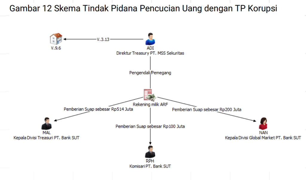 Gambar menunjukkan alur pencucian uang dalam Putusan Pengadilan Negeri Medan Nomor 42/Pid.SusTPK/2020/PN Mdn. Sumber: PPATK