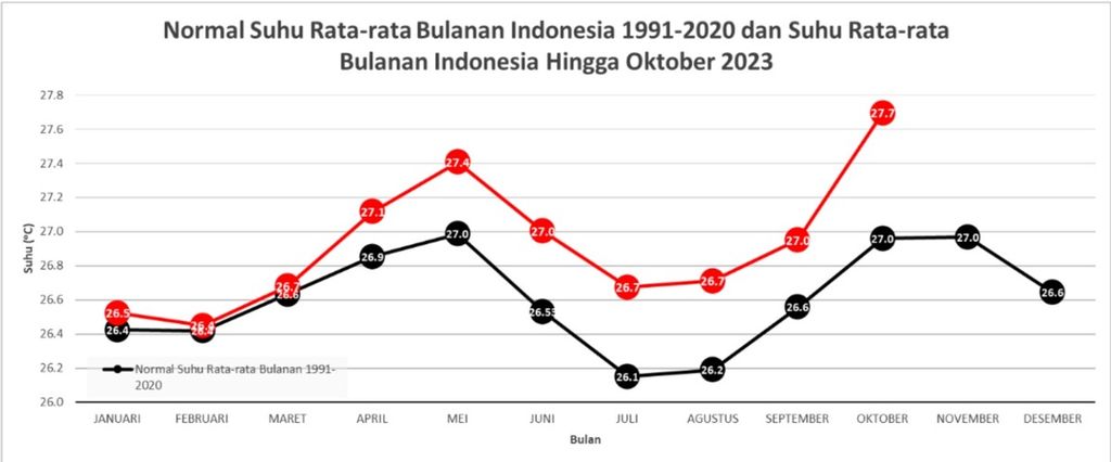 Suhu udara rata-rata bulanan di Indonesia menunjukkan tren lebih panas dibandingkan rata-rata dengan suhu pada bulan Oktober 2023 di Indonesia mencapai 27,7 derajat celsius. Sumber; BMKG
