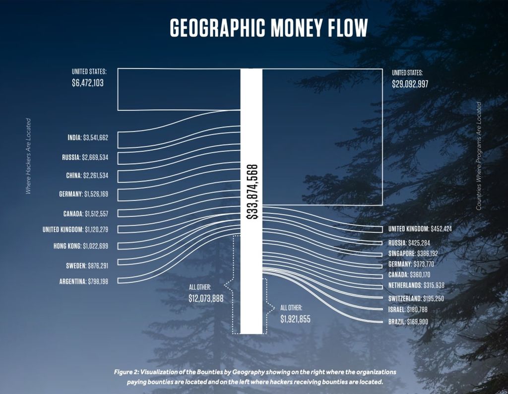 Aliran uang hadiah/<i>bounty </i>peretasan yang melalui platform Hackerone berdasarkan laporan The 2020 Hacker Report. Kolom kiri adalah lokasi para <i>hacker </i>dan <i>bounty </i>yang diterima; kolom kanan adalah lokasi perusahaan yang memiliki program <i>bug bounty</i> dan total besaran hadiah yang ditawarkan.
