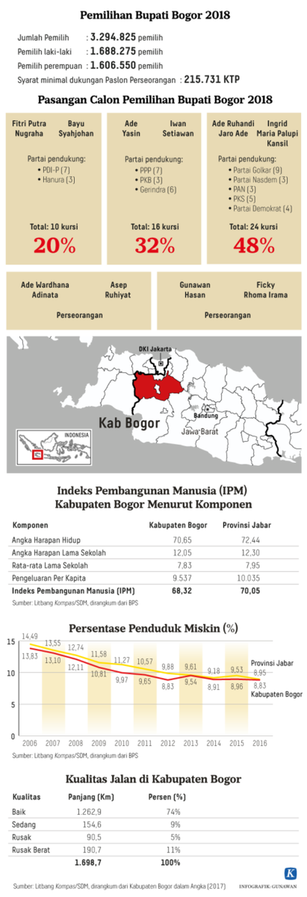 https://cdn-assetd.kompas.id/h_yrkH1gxAkXkVc6QwsyKAbV0KA=/1024x2990/https%3A%2F%2Fkompas.id%2Fwp-content%2Fuploads%2F2018%2F06%2F20180627_GKT_Pilkada-Kabupaten-Bogor-2018-Kompas-ID-Mumed-W.png