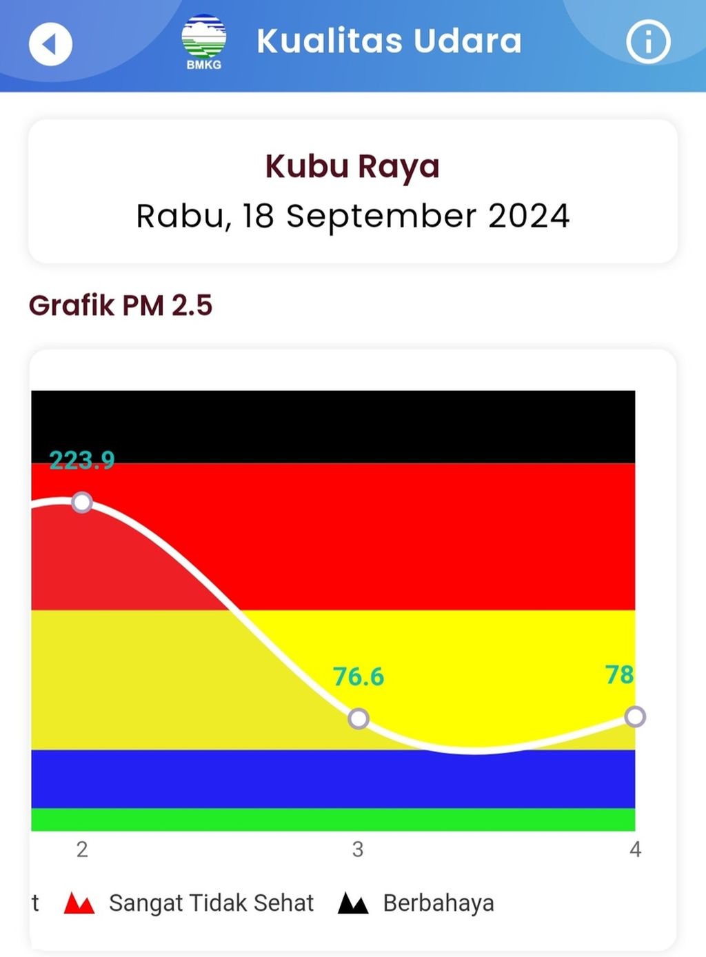 Kualitas udara di Kabupaten Kubu Raya, Kalimantan Barat, memburuk pada Rabu (18/9/2024).