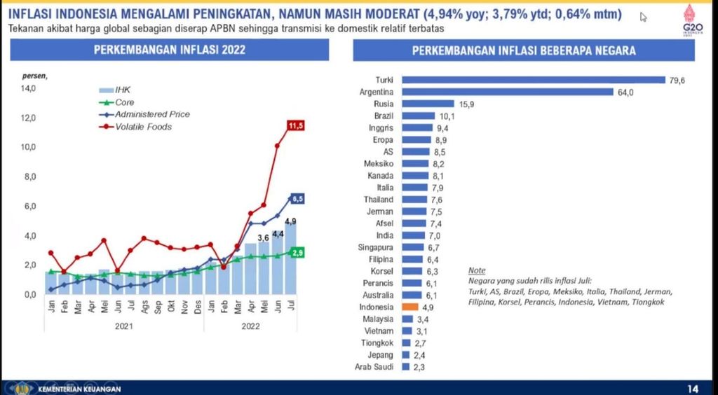 Inflasi Indonesia mengalami peningkatan, tetapi masih moderat jika dibandingkan negara-negara lain di dunia.