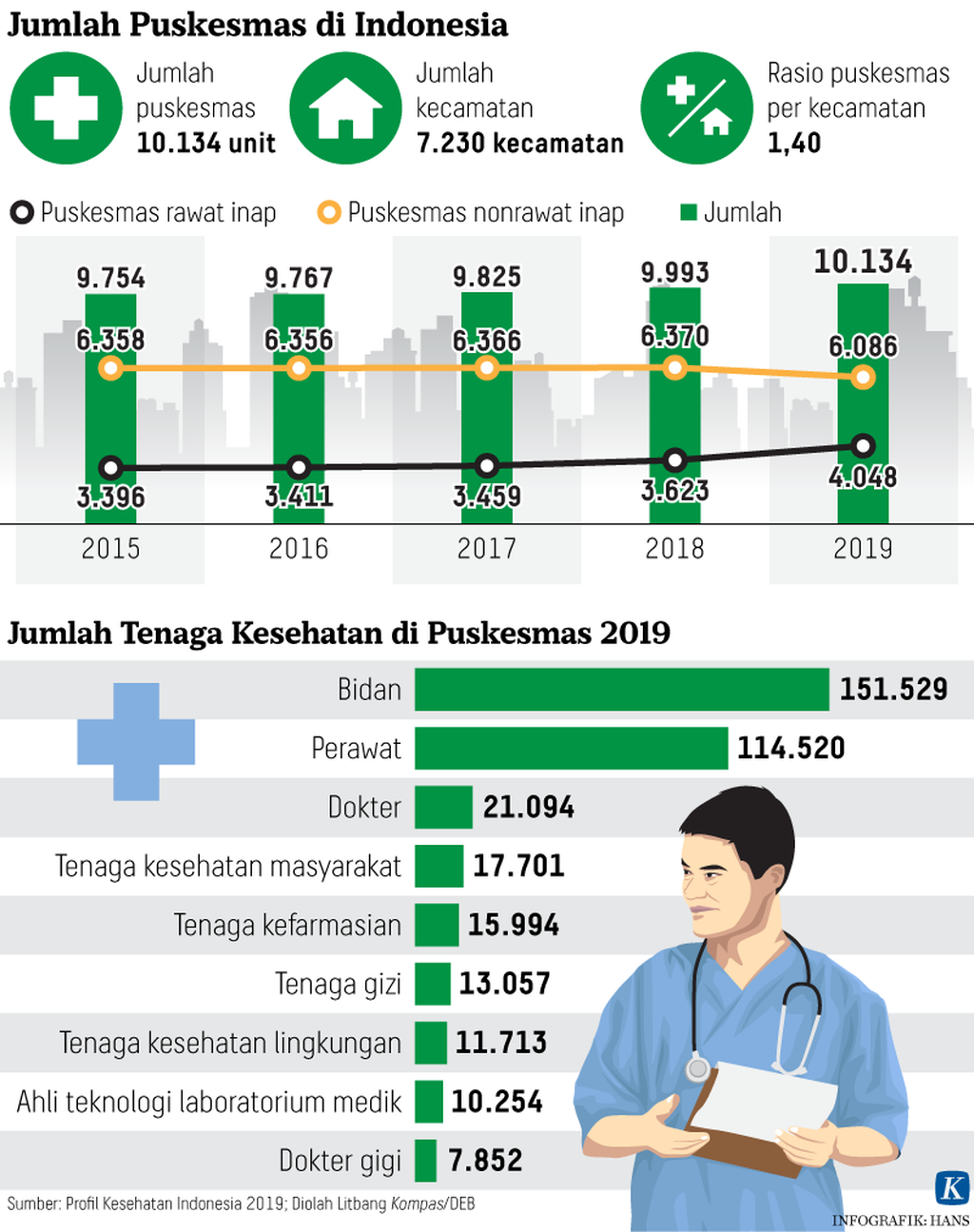 https://cdn-assetd.kompas.id/hcz8ror5xqRoN2pQor5-siAlG70=/1024x1295/https%3A%2F%2Fkompas.id%2Fwp-content%2Fuploads%2F2021%2F07%2F20210730-HKT-Jumlah-Puskesmas-mumed_1627625144.png