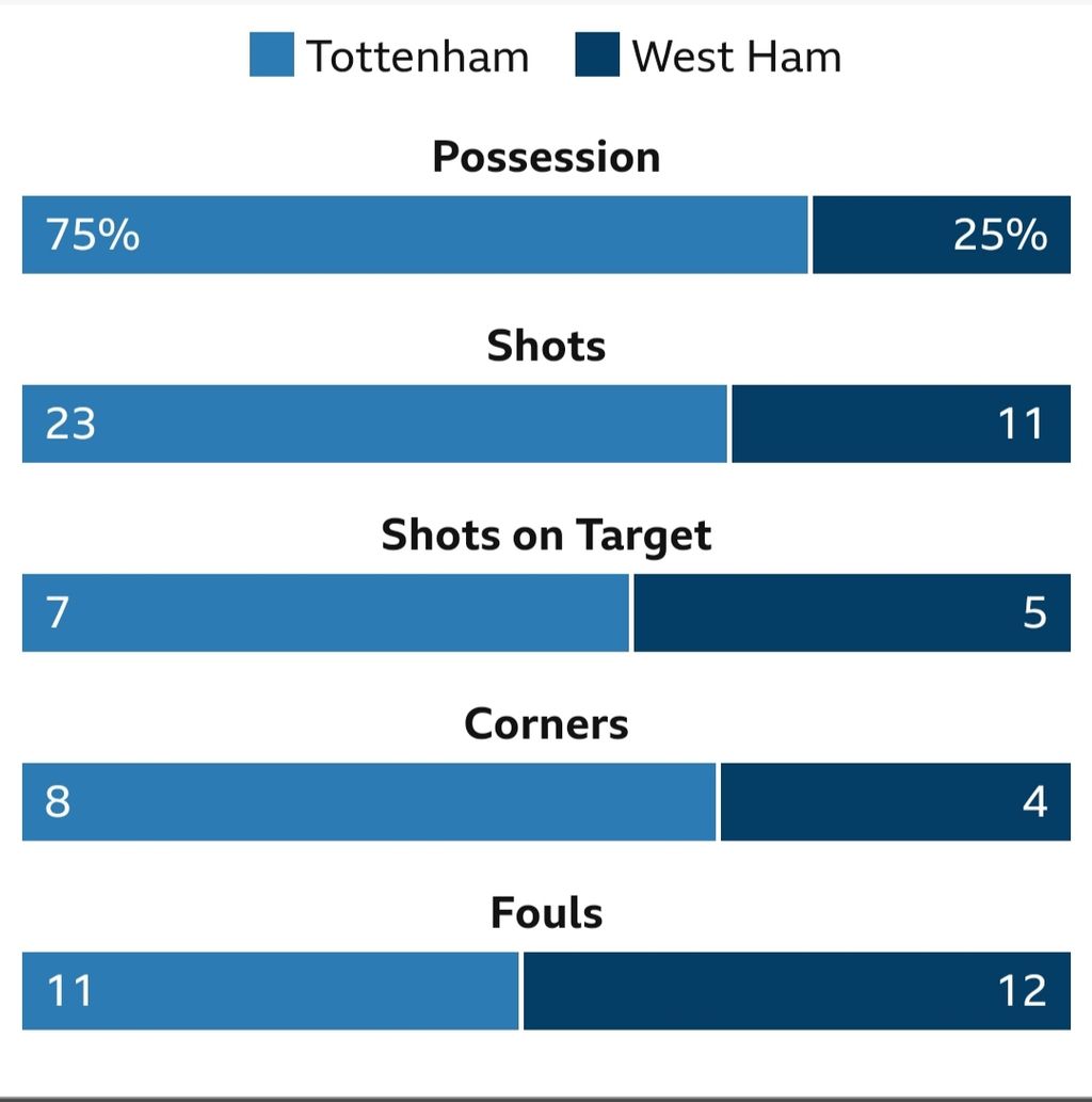 Statistik laga Tottenham Hotspur versus West Ham United pada laga Liga Inggris di Stadion Tottenham Hotspur, London, Jumat (8/12/2023) dini hari WIB. Spurs kalah, 1-2.