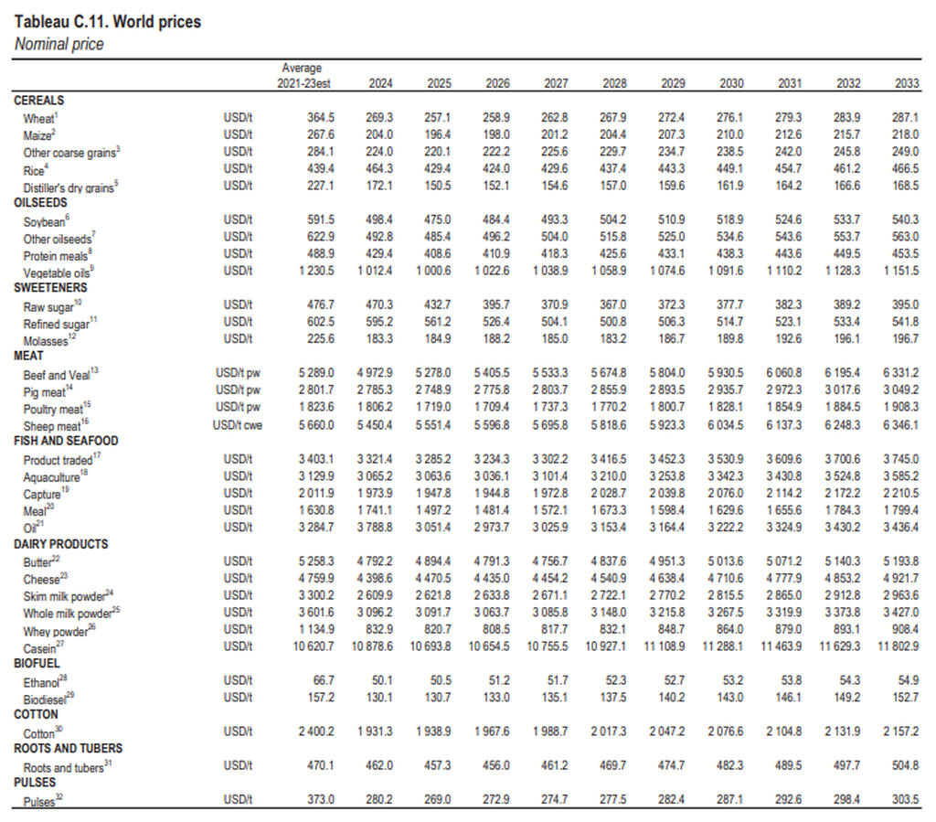 Proyeksi harga komoditas pangan dunia pada 2024-2033 dalam OECD-FAO Agricultural Outlook 2024-2033 yang dirilis di Paris dan Roma pada 2 Juli 2024.