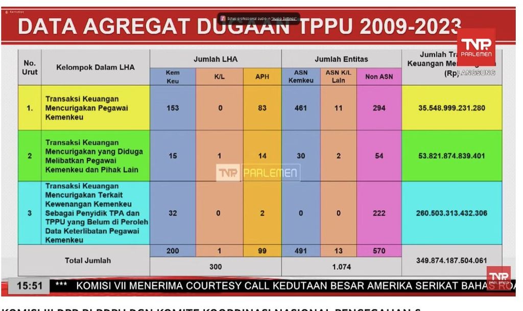 Data Agregat TPPU 2009-2023 yang dipaparkan Menko Polhukam Mahfud MD di Komisi III DPR, Jakarta, Rabu (29/3/2023).