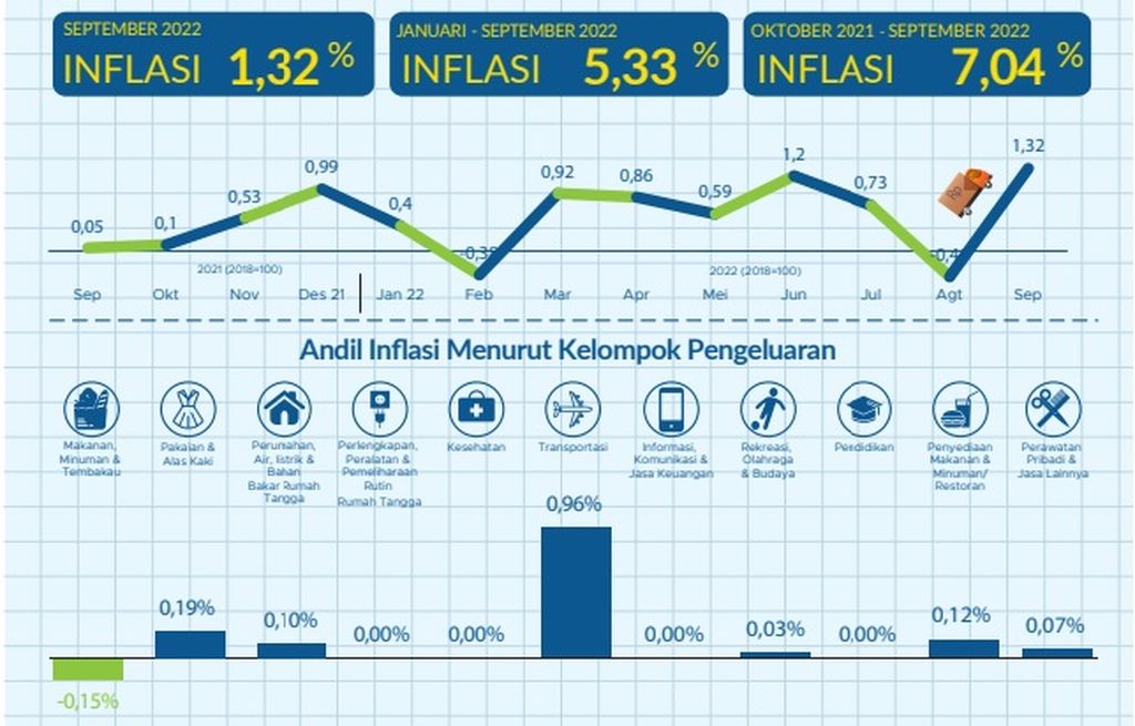 Badan Pusat Statistik Lampung mencatat, indeks harga konsumen gabungan di Kota Bandar Lampung dan Kota Metro naik dari 113,0 pada Agustus 2022 menjadi 114,49 pada September 2022 atau terjadi inflasi sebesar 1,32 persen. Sementara laju inflasi tahun kalender sebesar 5,33 persen dan inflasi tahunan sebesar 7,04 persen.
