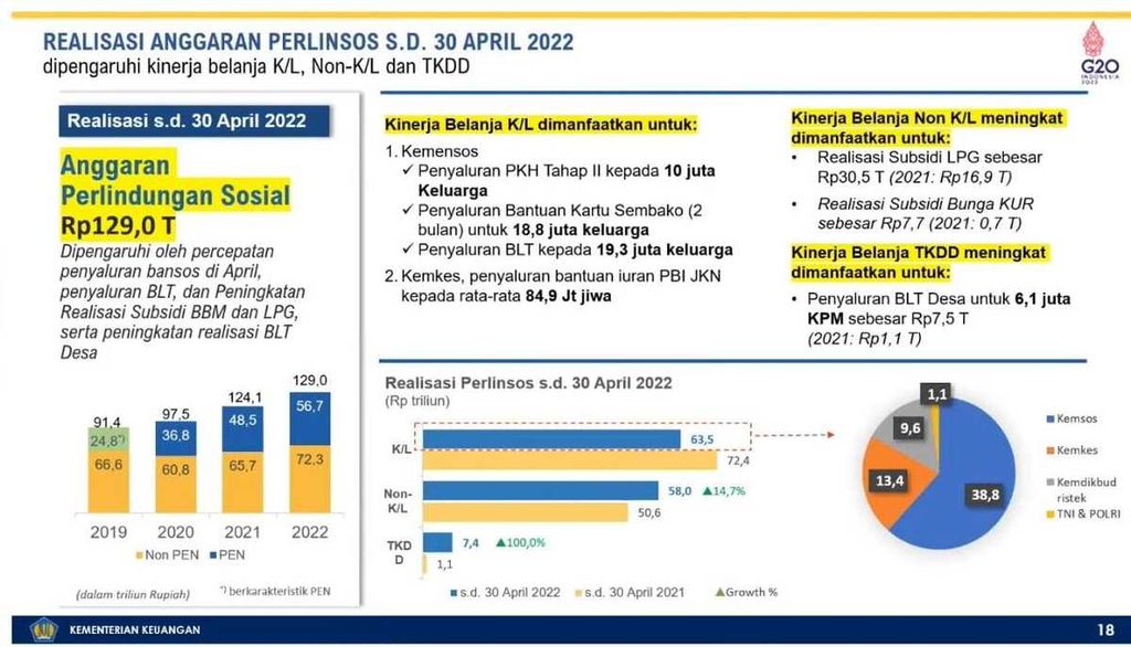 Realisasi anggaran perlindungan sosial periode Januari-April 2022.