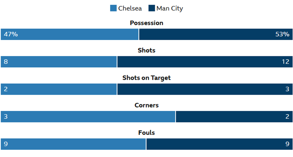 Statistik laga Chelsea versus Manchester City pada laga Liga Inggris, Jumat (6/1/2023) dini hari WIB.