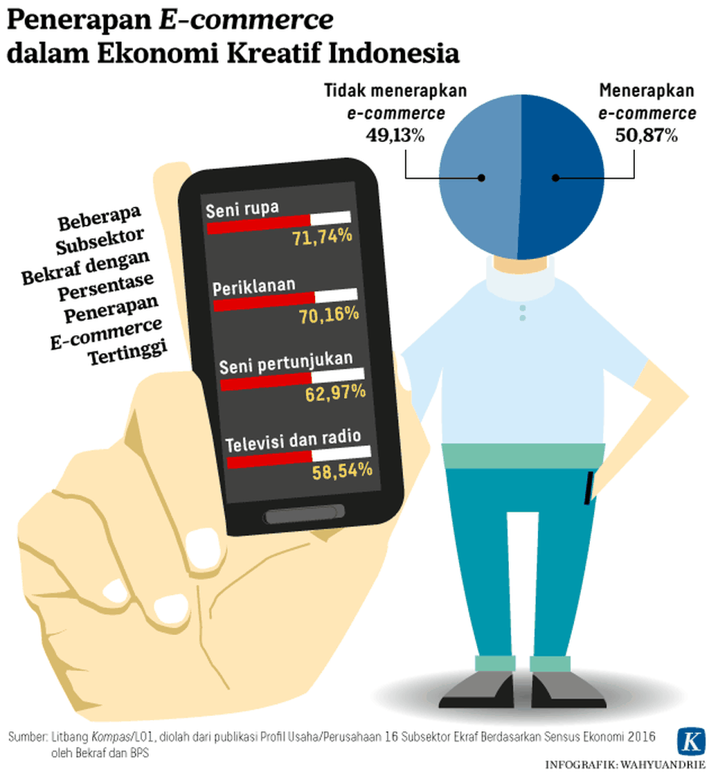 https://cdn-assetd.kompas.id/iJitGx9FPTIm8vNp5Kk89gMrAAs=/1024x1115/https%3A%2F%2Fkompas.id%2Fwp-content%2Fuploads%2F2019%2F07%2F20181116-Penerapan-%E2%80%9DE-commerce%E2%80%9D-dalam-Ekonomi-Kreatif-Indonesia_1542356534.png