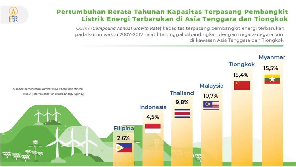Perkembangan kapasitas pembangkit energi terbarukan di sejumlah negara pada periode 2007-2017.