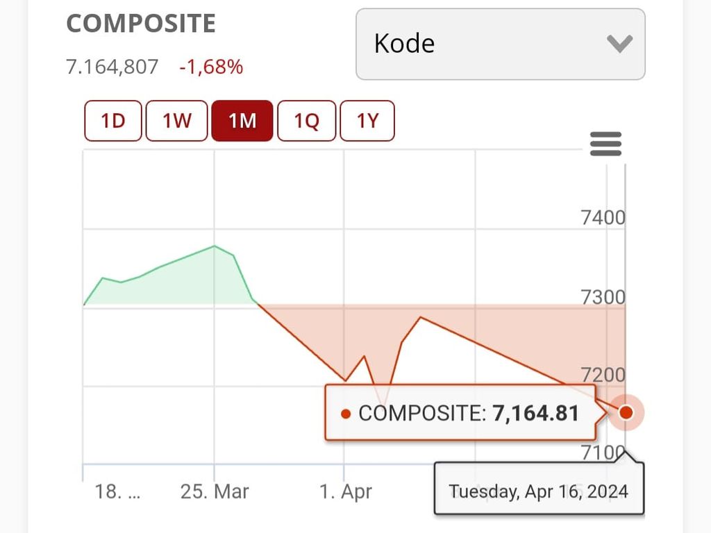 Movement of the Composite Stock Price Index (IHSG) April 16 2024