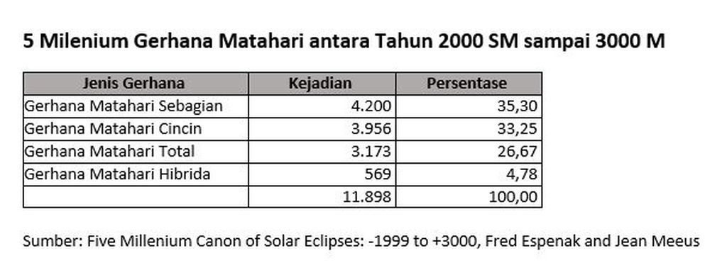 Jumlah gerhana Matahari dari berbagai tipe selama lima milenium. Jumlah gerhana Matahari hibrida seperti yang akan terjadi pada 20 April 2023 adalah paling sedikit.