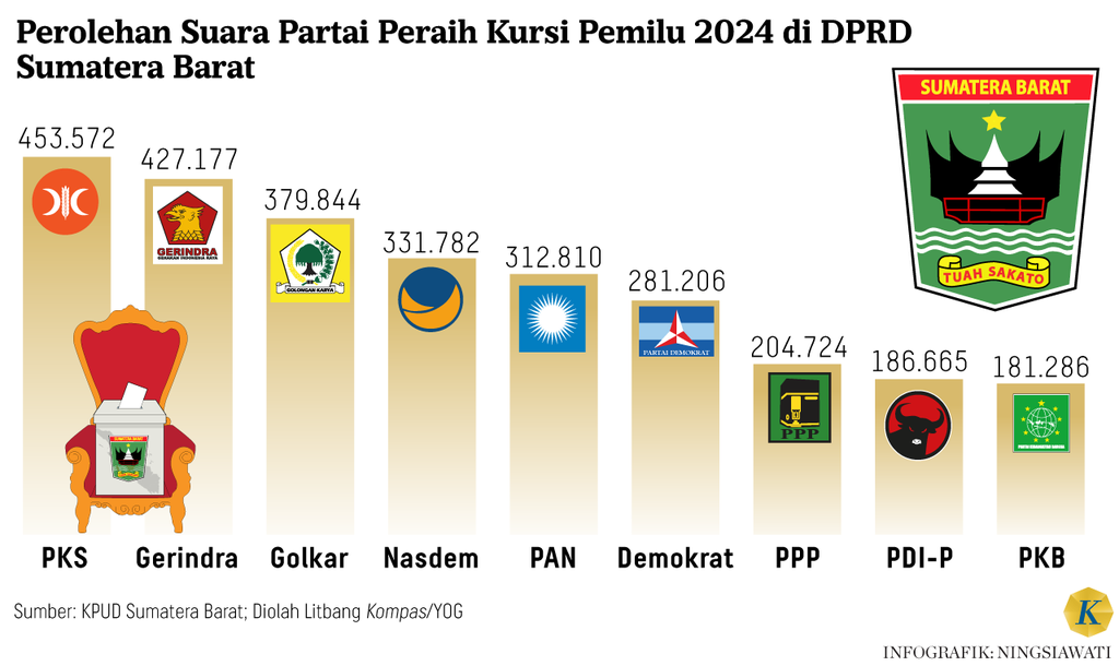 https://cdn-assetd.kompas.id/iei9JpKbb0kJ1cZwxeVjfkH-gcU=/1024x610/https%3A%2F%2Fasset.kgnewsroom.com%2Fphoto%2Fpre%2F2024%2F07%2F21%2Fc9b8a531-62ab-4e38-b937-0d36c75a209b_png.png