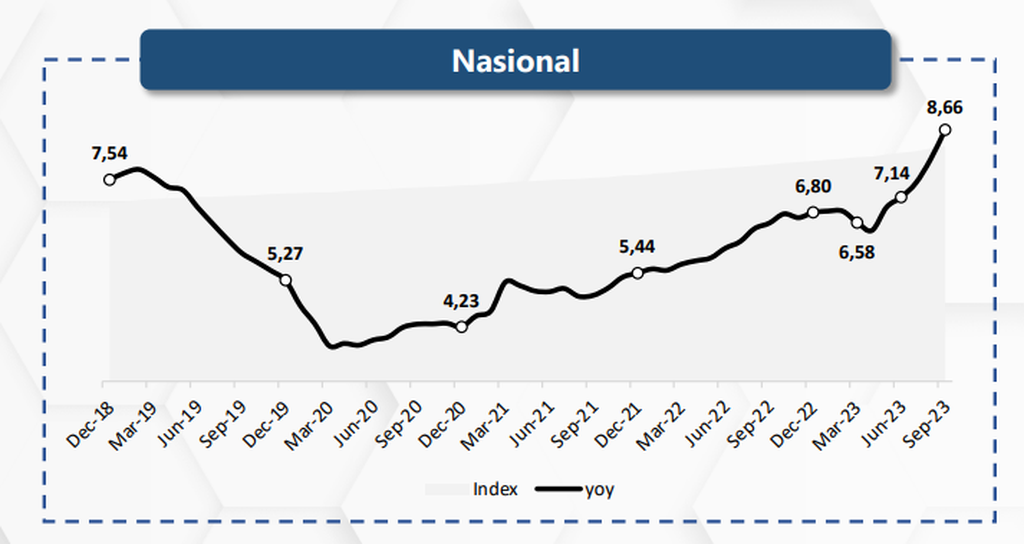 Grafik menunjukkan laju perminataan perumahan oleh masyarakat secara nasional hingga kuartal III-2023. Sumber: House Price Index BTN