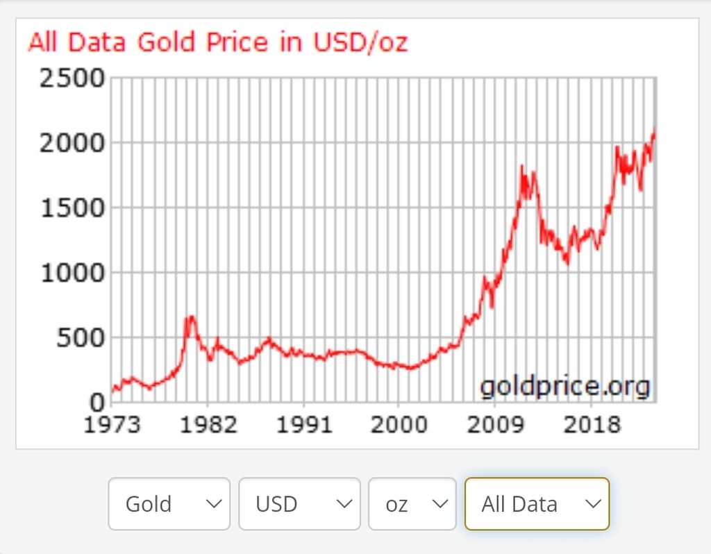 World gold prices all the time until March 6, 2024.