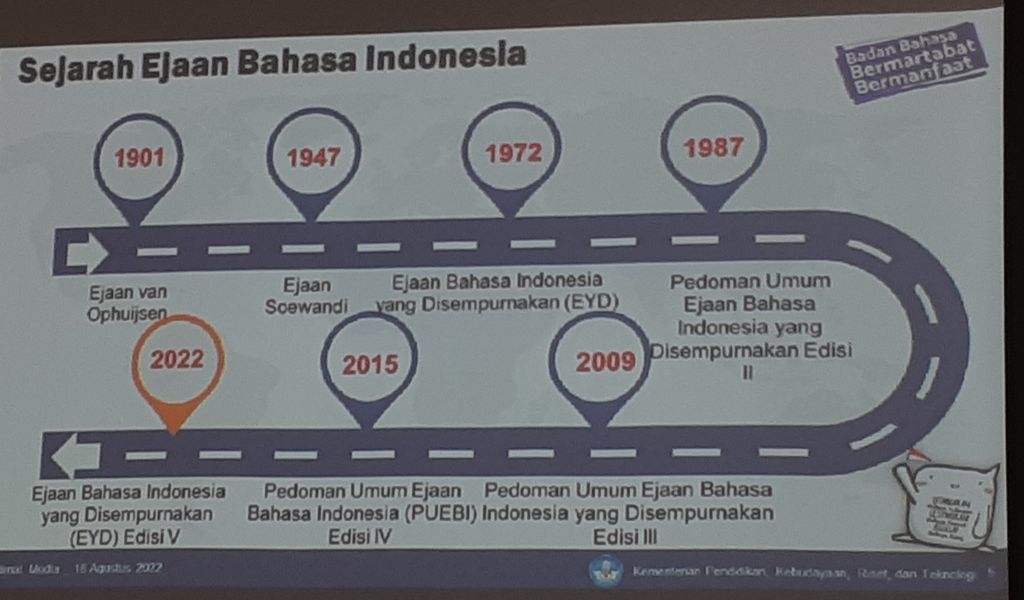 Sejarah Ejaan BAhasa Indonesia dari Masa ke Masa