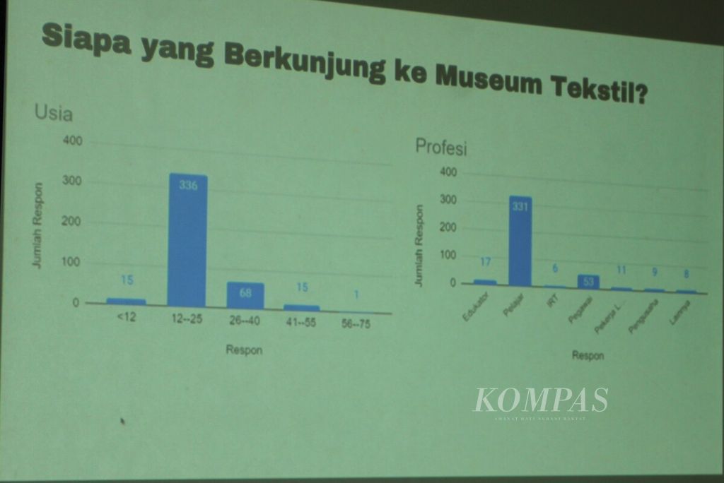 Data terkait demografi pengunjung Museum Tekstil ditampilkan dalam seminar Museum Masa Depan: Membangun Program Publik, Fasilitas, dan Media Sosial Berbasis Kajian Pengunjung, di Taman Ismail Marzuki, Jakarta, Selasa (12/12/2023).