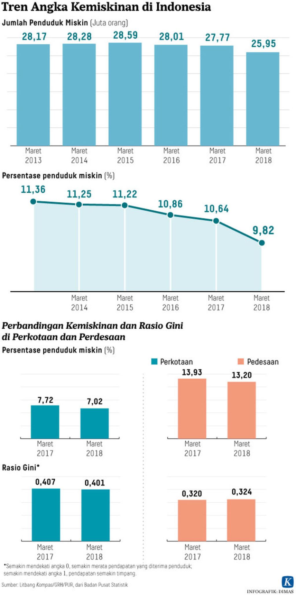 https://cdn-assetd.kompas.id/jGaYY6aRVOIp5ELmuPKK-vY1E94=/1024x2055/https%3A%2F%2Fkompas.id%2Fwp-content%2Fuploads%2F2018%2F07%2F20180717-Tajuk-dms-Tren-Angka-Kemiskinan-Mumed-WEB.jpg