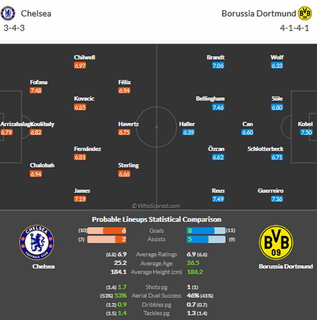 Perkiraan susunan pemain Chelsea versus Borussia Dortmund pada <i>leg</i> kedua babak 16 besar Liga Champions Eropa di Stadion Stamford Bridge, London, Inggris, Rabu (8/3/2023) dini hari WIB.
