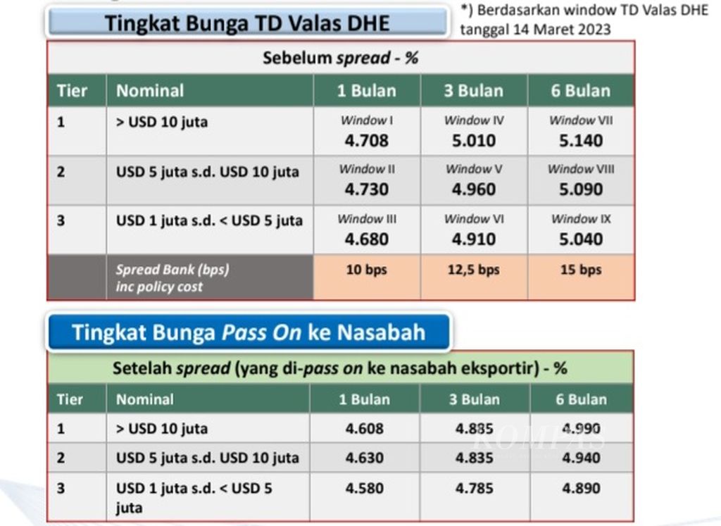 Tabel Besaran Bunga Term Deposit Valas DHE. Sumber: Bank Indonesia