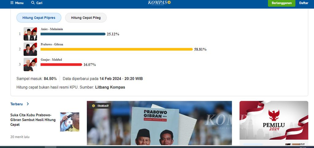 Hasil hitung Litbang <i>Kompas </i>hingga Rabu (14/2/2024) menunjukkan keunggulan pasangan Prabowo Subianto-Gibran Rakabuming Raka.