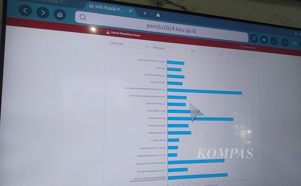 Tampilan hasil perolehan suara Pemilu DPD daerah Bali di laman pemilu2024.kpu.go.id, Jumat (16/2/2024). 