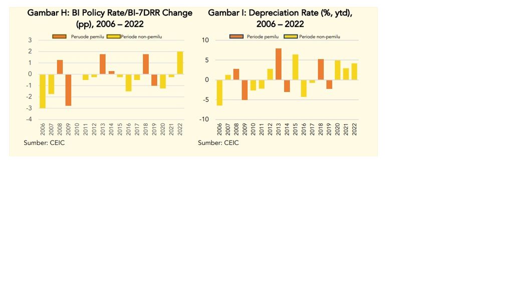 Data tersebut menunjukkan arah kebijakan Bank Indonesia dan tingkat depresiasi rupiah pada periode pemilu sepanjang periode 2006-2022.