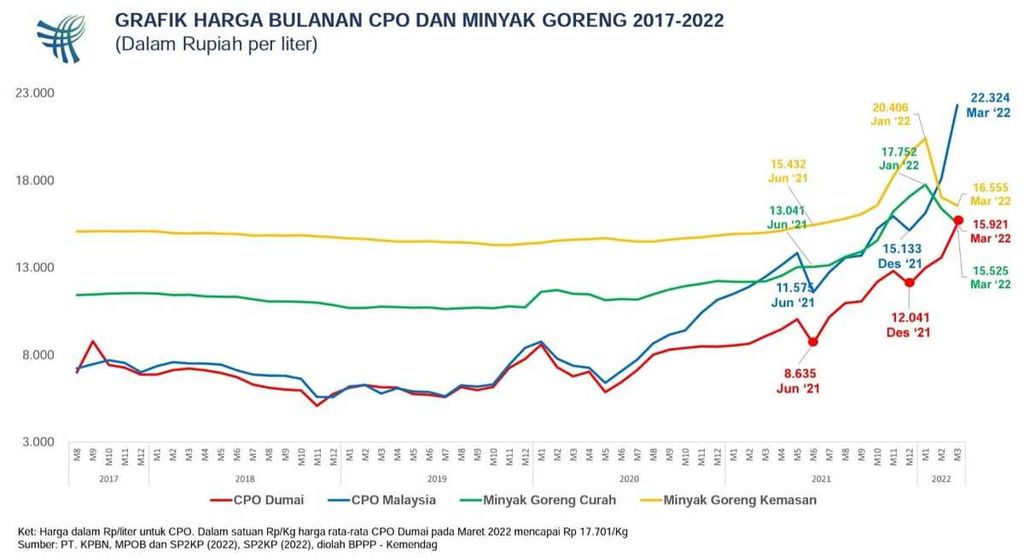 Perkembangan harga rata-rata bulanan CPO dan minyak goreng periode 2017-2022.