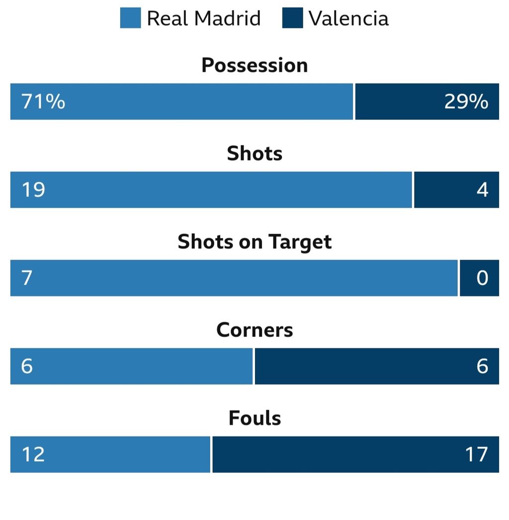 Statistik laga Real Madrid versus Valencia pada laga Liga Spanyol, Jumat (3/2/2023). Real menang, 2-0.