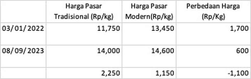 Perbedaan harga beras medium di pasar tradisional atau rakyat dengan pasar ritel modern periode awal Januari 2022-8 September 2023.